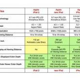 Neues iPad 3 Display im 