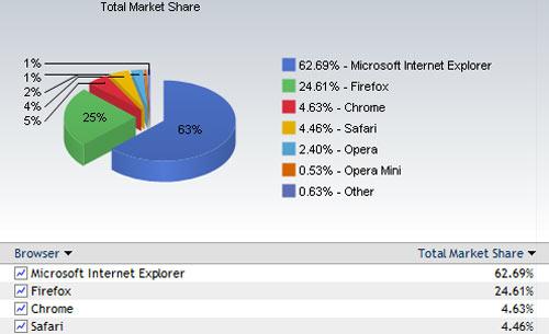 Google Chrome Marktanteil