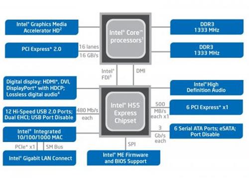 Intel Core i5 Chipsätze