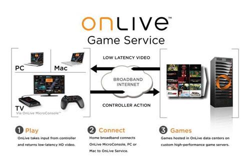 Onlive