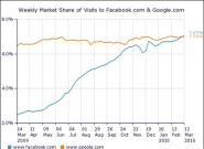 Statistik: Facebook erreicht 35% aller