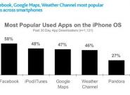 Studie: iPhone-Besitzer nutzen im Durchschnitt