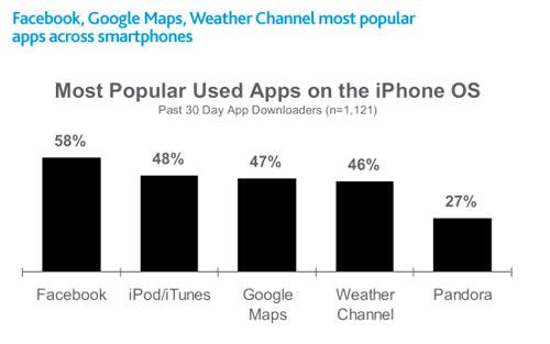 IPhone Statistik Apps studie
