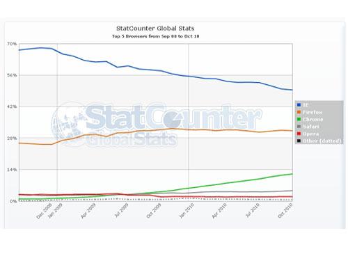 statistil chrom ie firefox