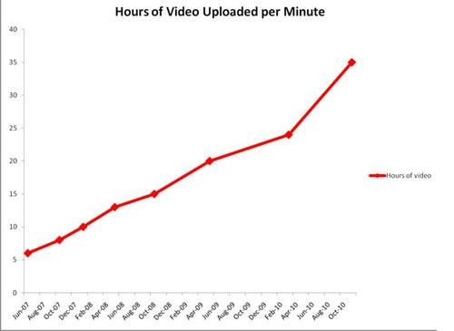 youtube video upload weltweit