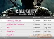 CoD: Black Ops: Das häufigste