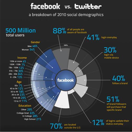 facebook user vs twitter user