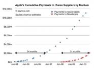 iPhone Apps: Apple zahlt 2 