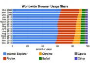 Google Chrome: 10% aller Internet-User 