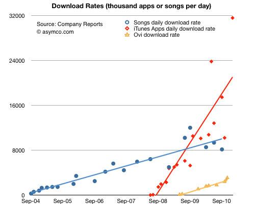 apple Downloads am Tag