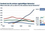 Facebook überrollt Deutschland: Xing, MeinVZ