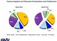 Studie: Raubkopien von Konsolen-Spielen übersteigen