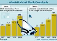 Legale Musik Downloads: Deutsche laden 