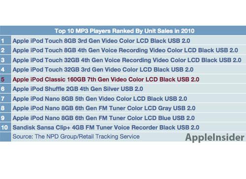 Apple iPod Statisik