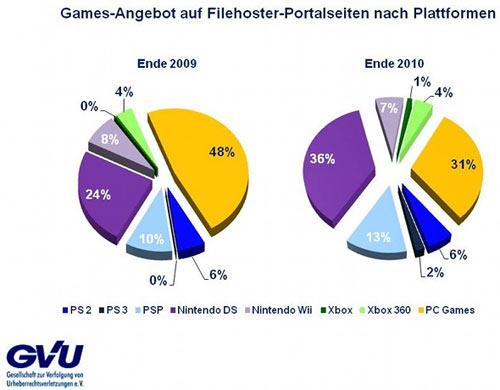 Raubkopien für die einzelnen Platformen