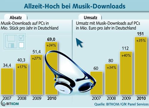Musik Download Statistik