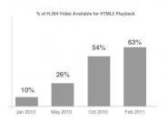 YouTube: 63% aller Web-Videos benötigen