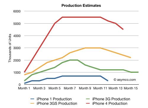 iPhone Produktions vergleich