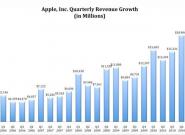 Apple umgarnt die Börse: 7