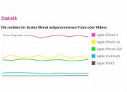 Flickr Statistik: iPad 2 Kamera