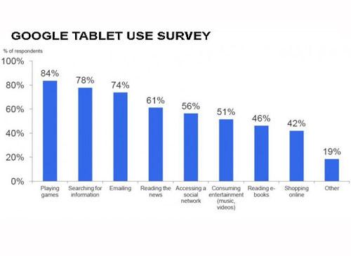 Google Studie