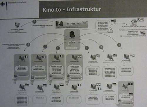 Kinos.to Infrastruktur