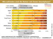 Studie: iPhone in Deutschland beliebtestes