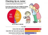 Facebook.com: 50% aller Eltern stalken