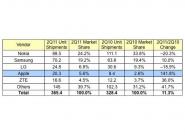 Neue Zahlen zum Handymarkt: Apple,