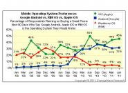 46% aller Smartphone-Käufer entscheiden sich