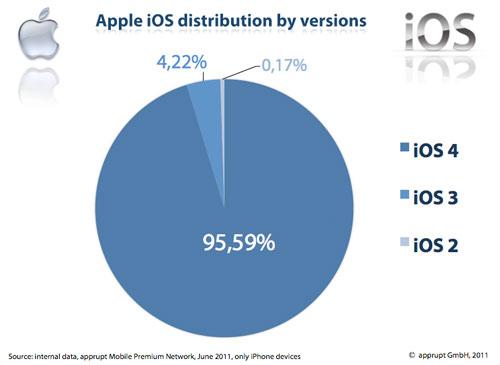 Apple IOS 4 Statistik