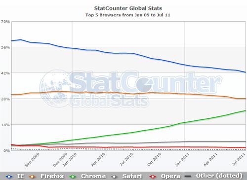 Browser Statistik