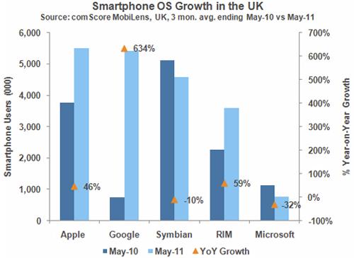 Smartphones in UK