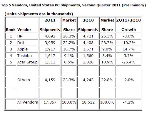 Verkaufszahlen PC in USA