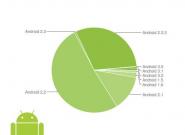 Android Handys: 51 Prozent aller 