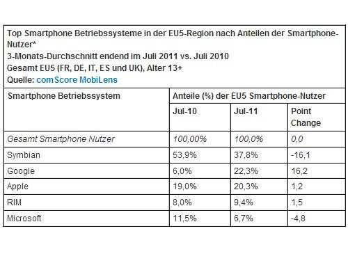 Smartphone Betribsysteme EU5