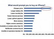 Billig-iPhone in 2012 könnte Apple’s