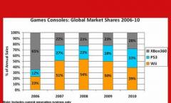 PS3 Konsole erreicht 31% Marktanteil