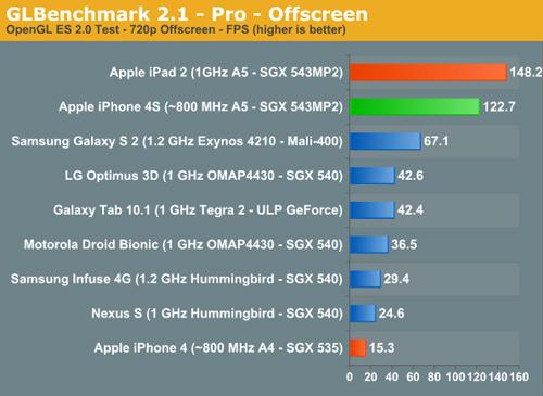 iPad2 iPhone 4S samsung Galaxy S2