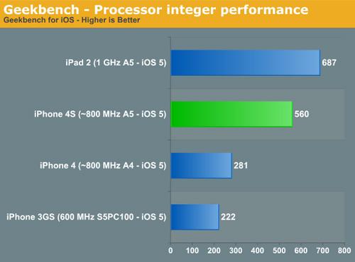 iPhone 4S im Vergleich iPad