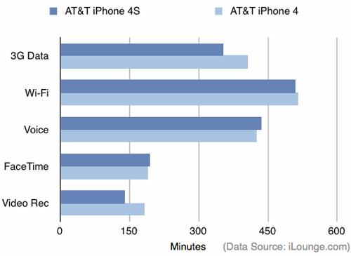 iPhone 4S vs iPhone 4 Daten
