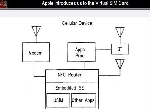 Apple Simkarte
