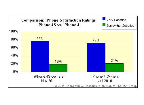 iPhone 4S VS iPhone 4 beliebtheit