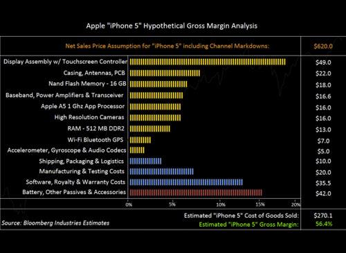 iPhone 5 Kostentabele