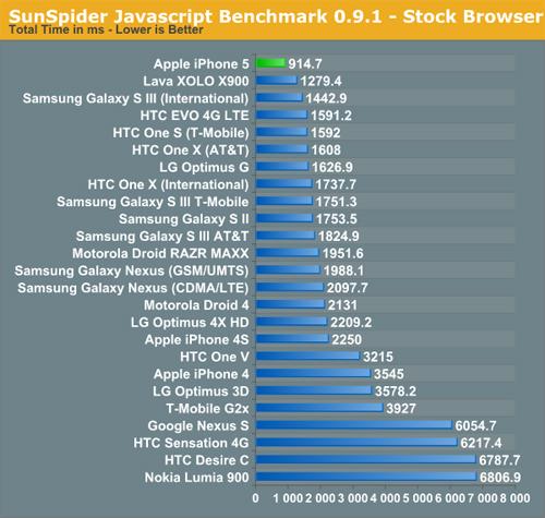 iPhone 5: Neuer A6-Prozessor besser als Intel’s Atom Z2460 CPU