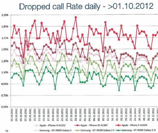 iPhone 5 bei Empfangsqualität